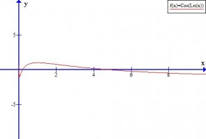 cos(ln(x)).jpg