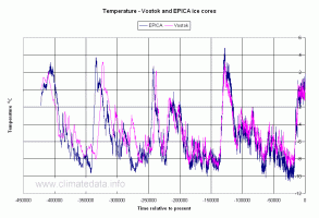 BIGw06-temperature---vostok-and-epica.gif