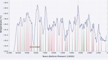 Holocene with turning points marked.jpg