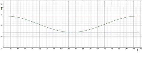 Santiago Temp Chart.png