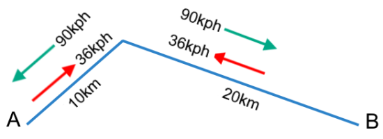Avg Speeds.png